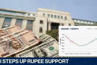 RBI Steps Up Support for Rupee as Global