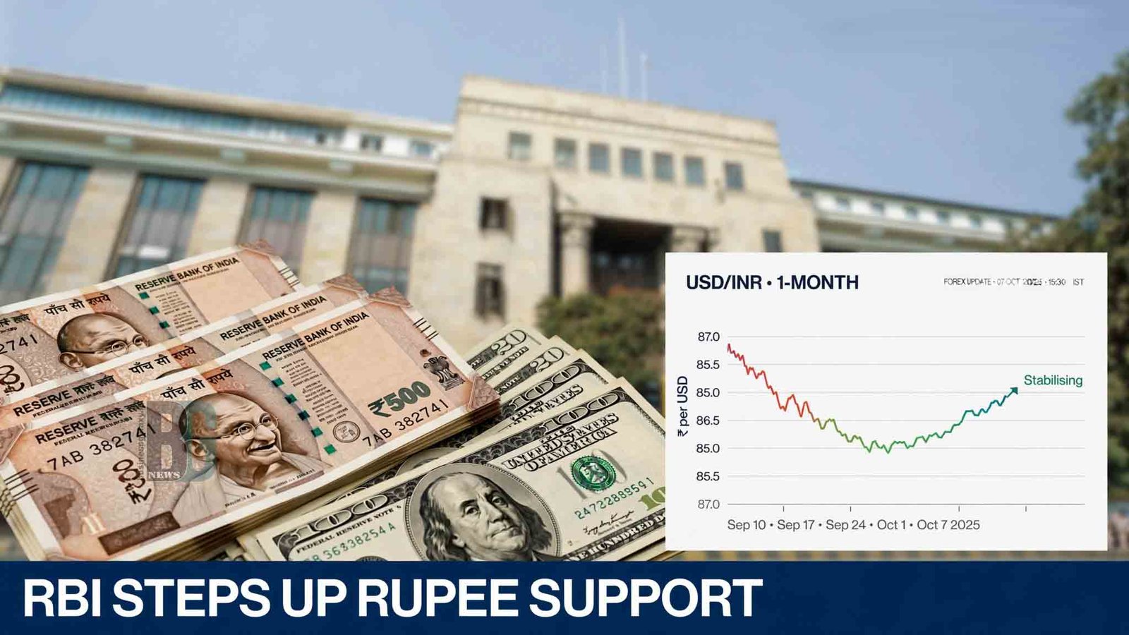 RBI Steps Up Support for Rupee as Global